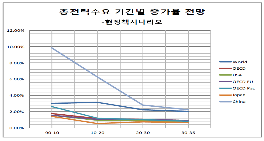 각국의 총전력수요 연평균증가율 전망-현정책(%)