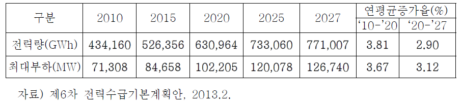 전력 수요 전망(2010~2027년) - 6차 계획 기준수요
