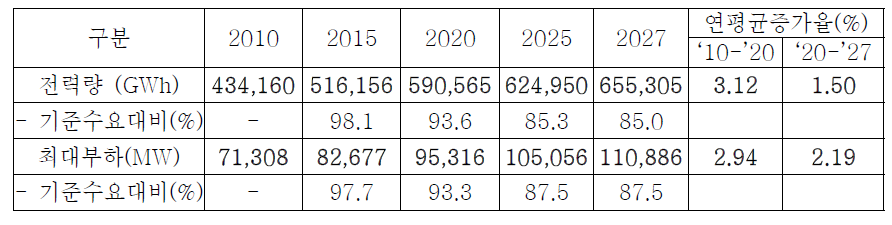 전력 수요 전망(2010~2027년) - 6차계획 목표수요