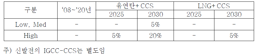 설비용량 중 CCS 설비비중 대안 (%)