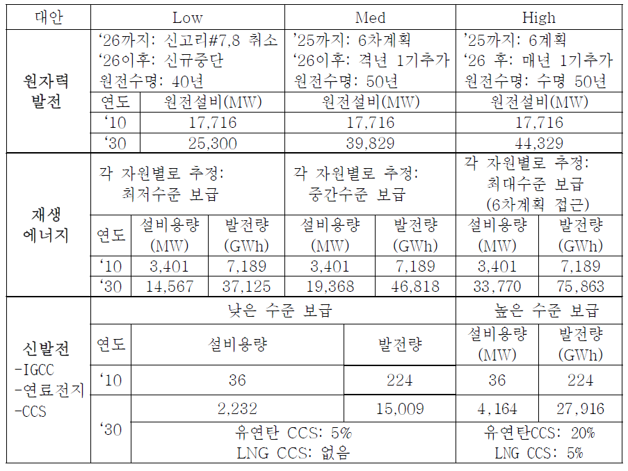 공급측 대안구성