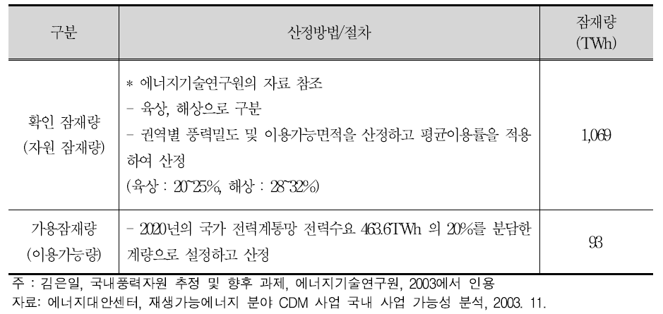 태양광발전의 잠재량 산정