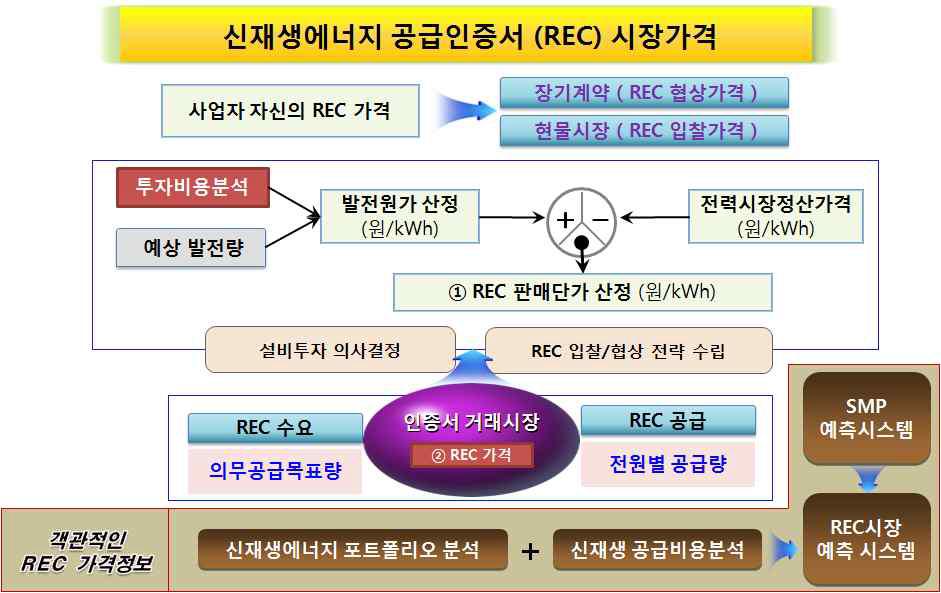 신재생에너지 공급인증서 시장가격 구조