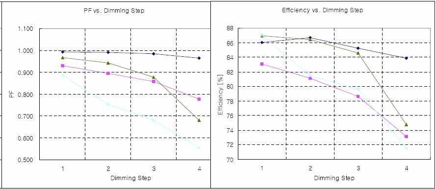 디밍 변화에 따른 역률 및 효율 변화 분포도(1차보드-4step)