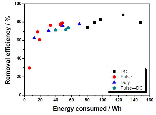 전원 공급방식에 따른 전력소모량 vs. EC 제거율 분포