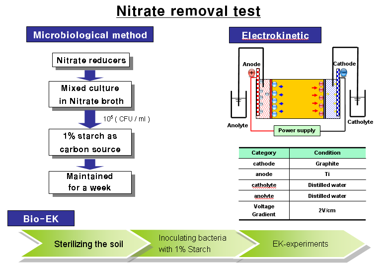 Nitrate 제거 실험 방법