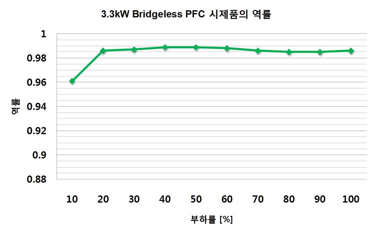 그림 4-16 Bridgeless PFC의 역률 그래프
