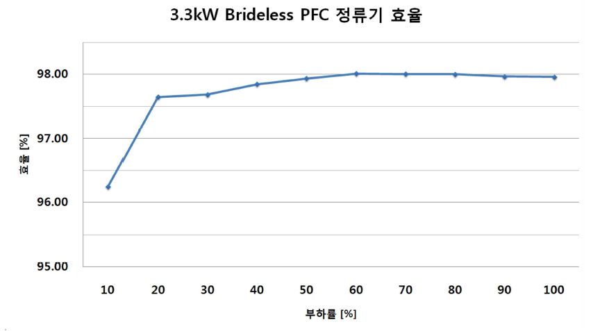 그림 4-17 Bridgeless PFC의 효율 그래프