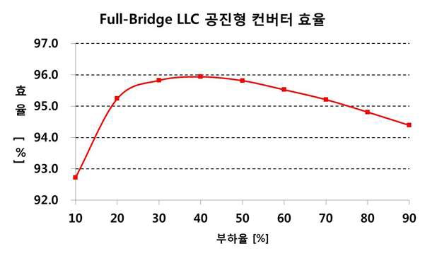 그림 4-28 LLC 공진형 컨버터 효율 그래프