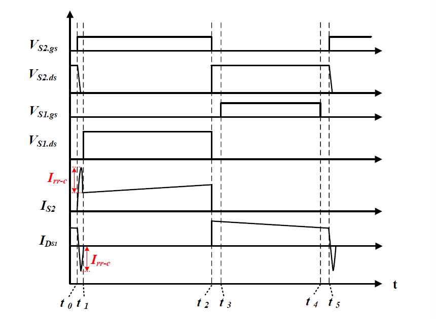 그림 3-3 비절연형 양방향 AC-DC 정류기의 스위칭 파형