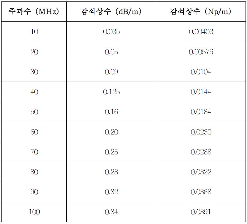 중요 주파수별 감쇠상수