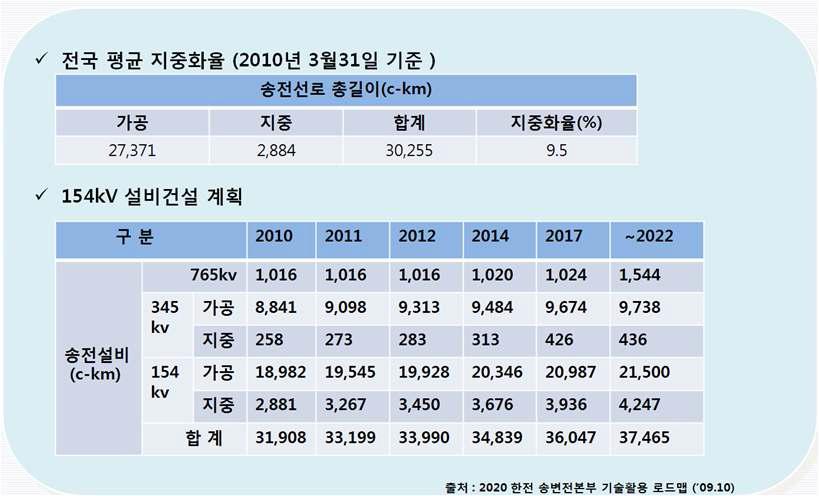 전국 지중화율 및 지중화 건설 계획