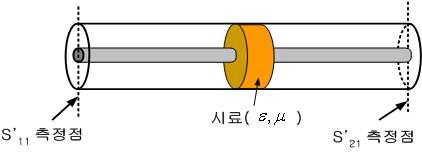 Sample holder 측정법을 이용한 유전율 측정 시스템