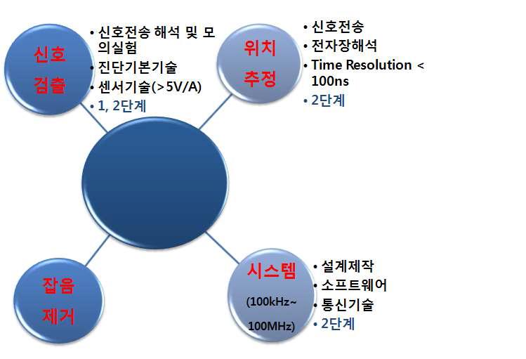 기술개발의 개략도