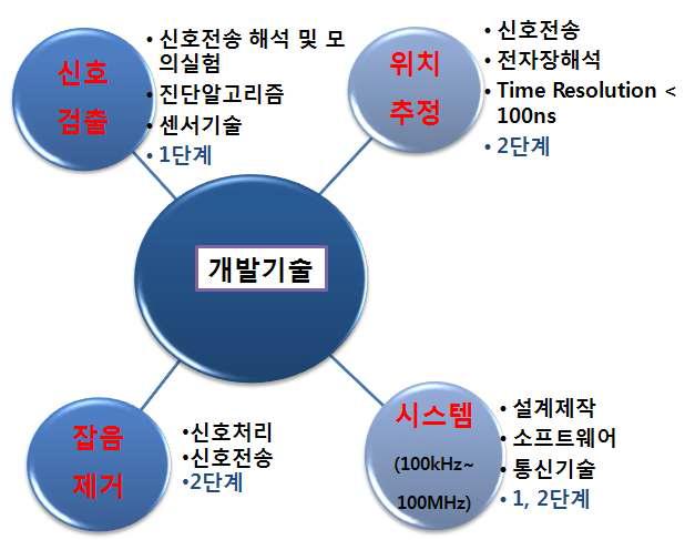 단계별 연구개발 내용