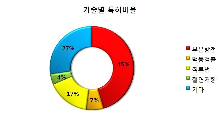 케이블 진단기술의 선행특허 분석