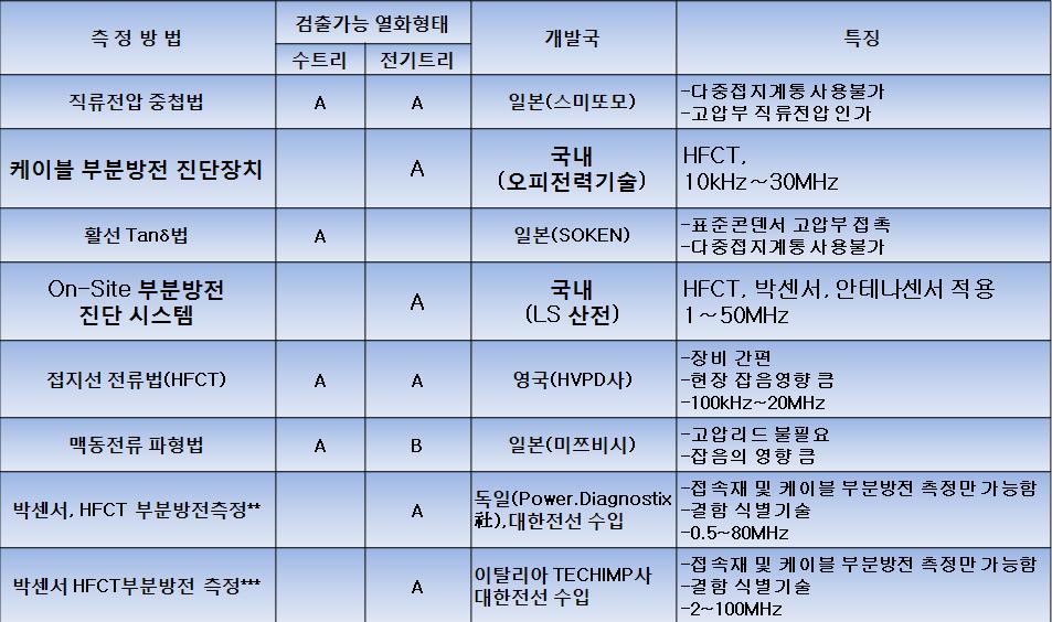 기 개발 국내외 XLPE 케이블 감시진단 시스템