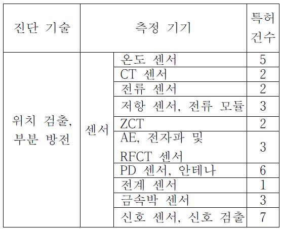 사용된 센서의 종류