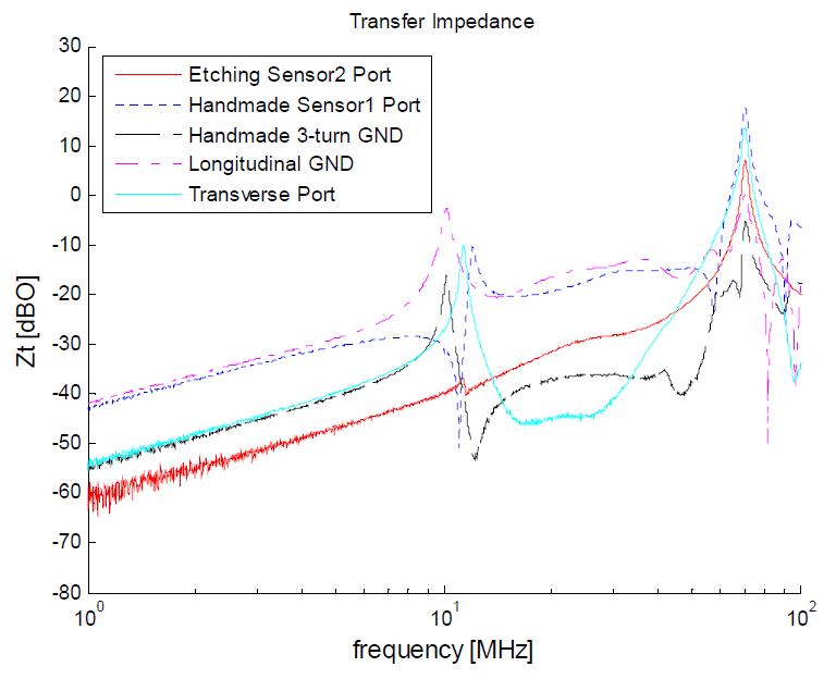유도형 센서의 전달 임피던스