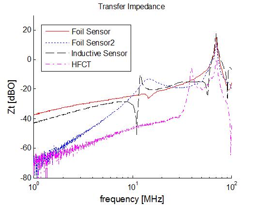 센서 종류에 따른 전달 임피던스 비교