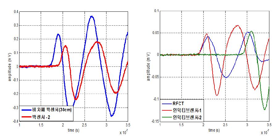 센서 종류에 따른 부분방전 펄스 측정결과