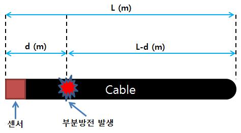 TDR기법의 기본 블록 다이어그램