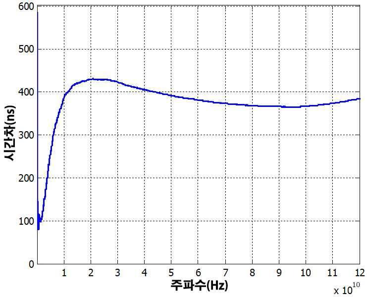 기존 Phase Difference기법을 적용하여 추정한 시간차