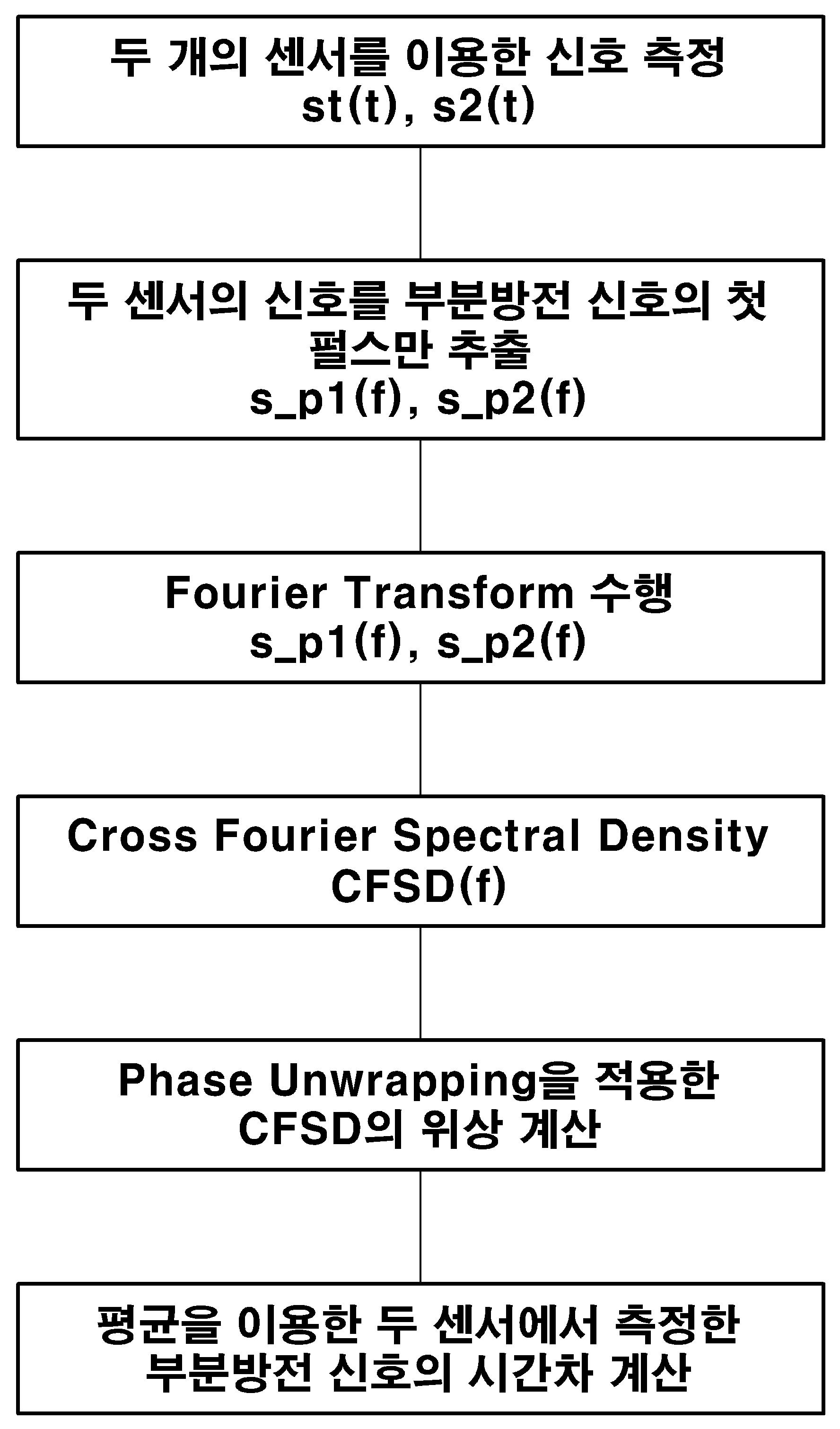 개발한 부분방전 발생위치 탐지기법