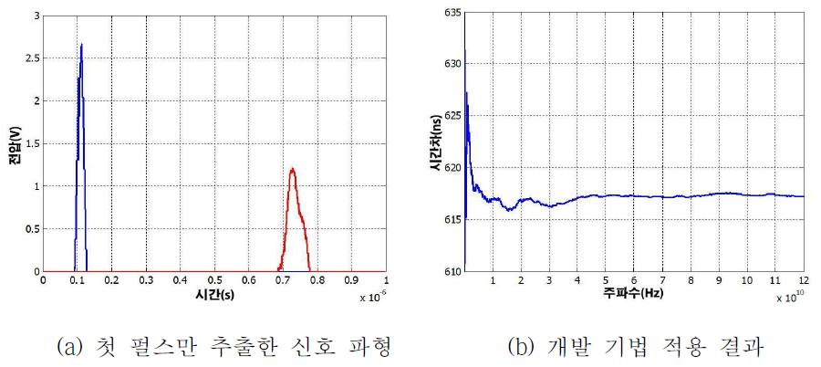 개발한 기법을 적용한 결과