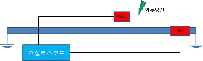 외장안테나를 이용한 잡음제거 실험 블록다이어그램