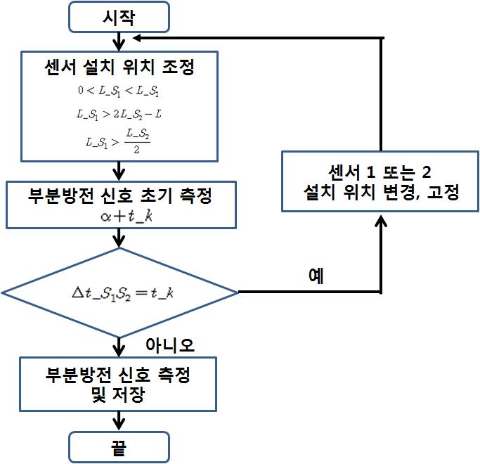 부분방전 반사파 회피 방법 흐름도