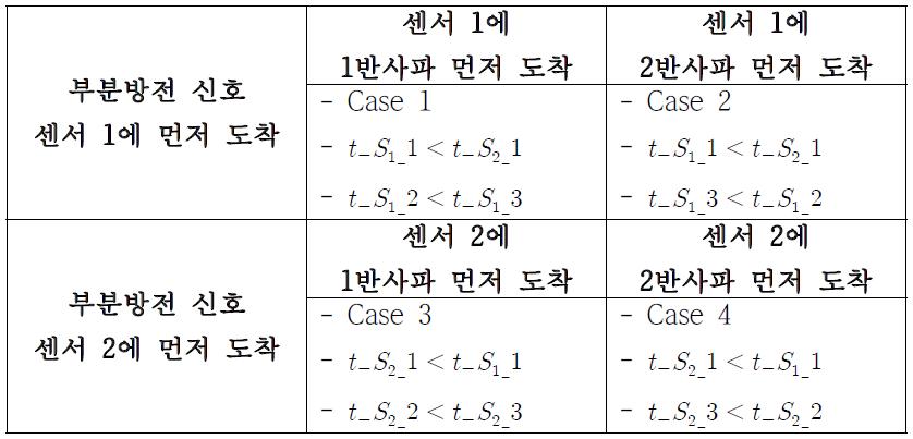 부분방전 신호 센서 사이에 발생할 경우의 측정 신호 경우의 수