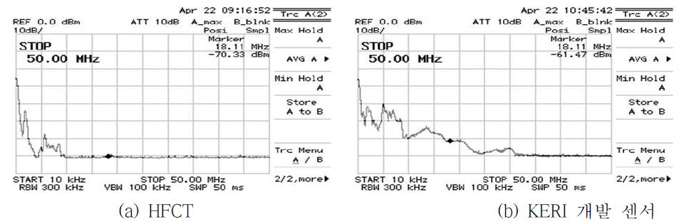 인가신호가 없는 상태의 주파수 특성 그래프 (10kHz ~ 50MHz)