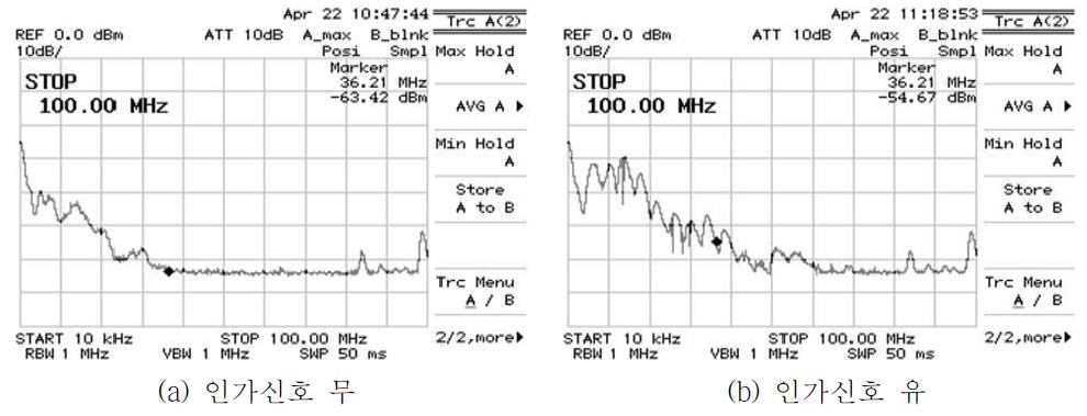 인가신호 유/무에 따른 개발센서로 측정한 신호의 주파수 특성 그래프