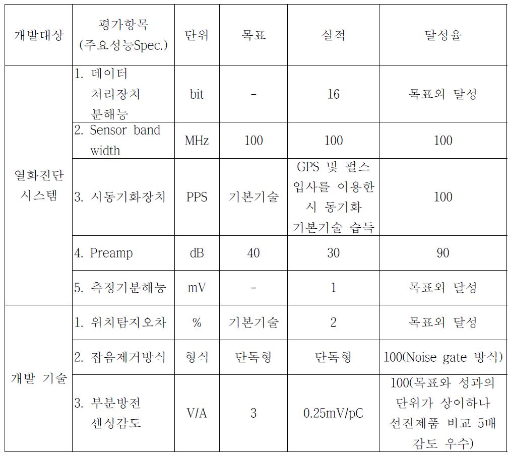 기술의 정량적 목표대 실적