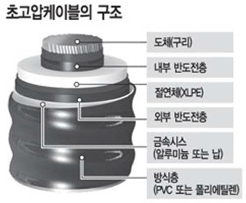 XLPE 전력 케이블의 구조