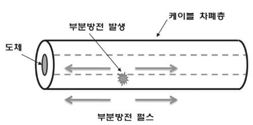 케이블 내부에서의 부분방전 발생