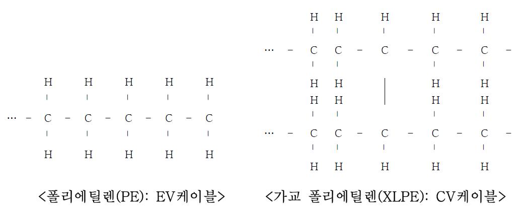 PE 케이블과 XLPE 케이블의 분자구조 비교