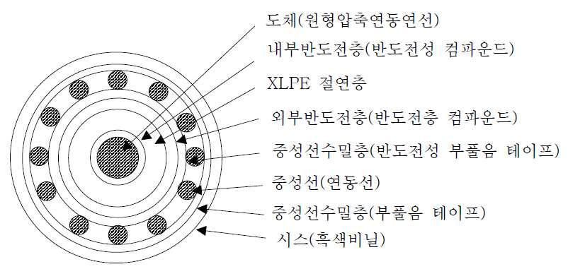 CNCV 케이블 구조