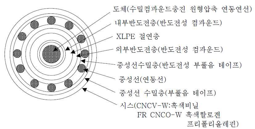 CNCV-W, FR CNCO-W 케이블 구조