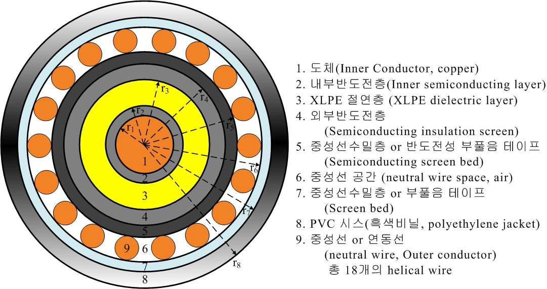 XLPE 전력케이블의 구조