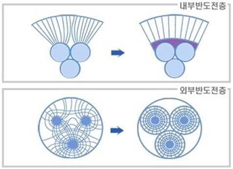 반도전층에 의한 전계 분포