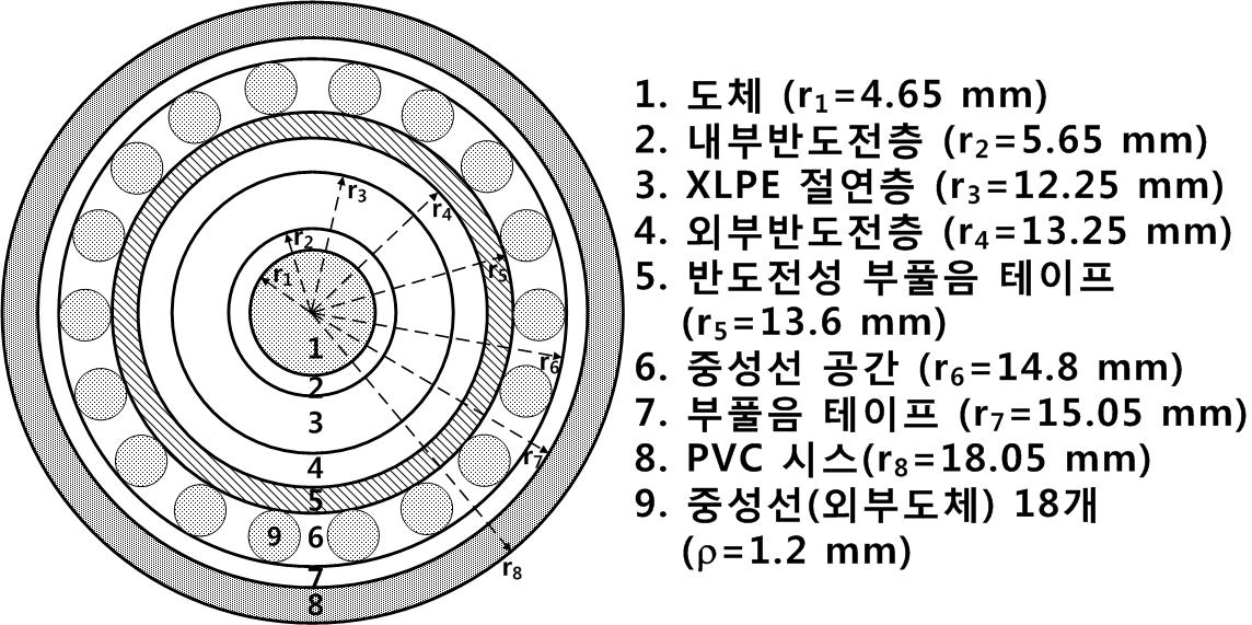 공칭단면적 60mm2 XLPE 전력케이블의 dimension