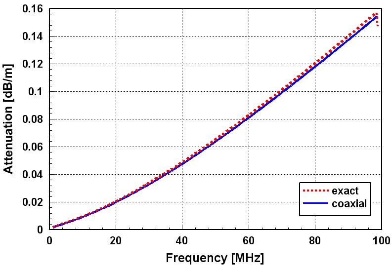 Exact model 과 coaxial model 의 감쇠상수 비교