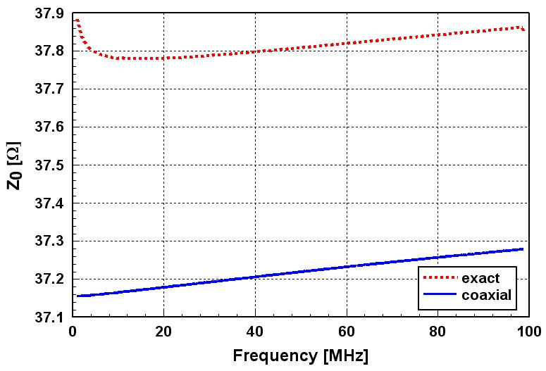 Exact model 과 coaxial model 의 특성 임피던스 비교
