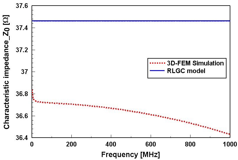 주파수에 따른 이론적 모델과 시뮬레이션의 특성 임피던스 비교