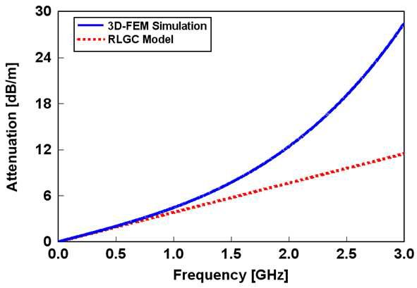 주파수에 따른 이론적 모델과 시뮬레이션의 감쇠상수 비교
