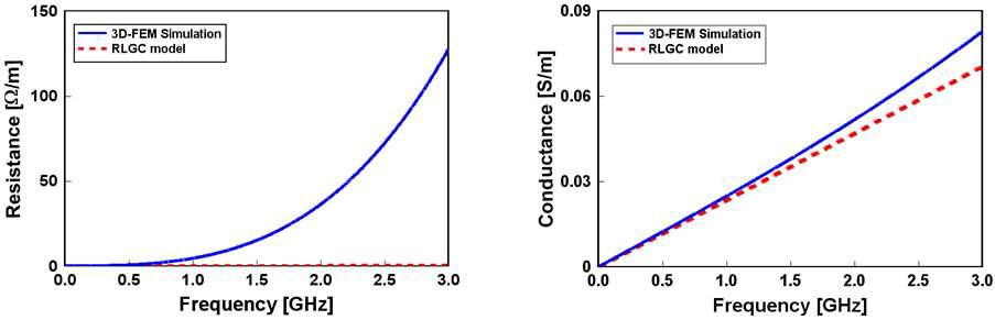 주파수에 따른 이론적 모델과 시뮬레이션의 저항, 컨덕턴스 비교