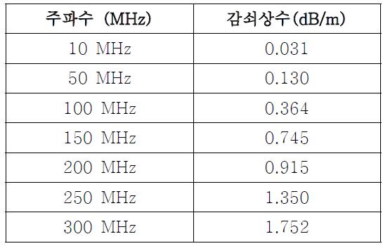 22.9 kV CN/CV-W 전력케이블 감쇠상수