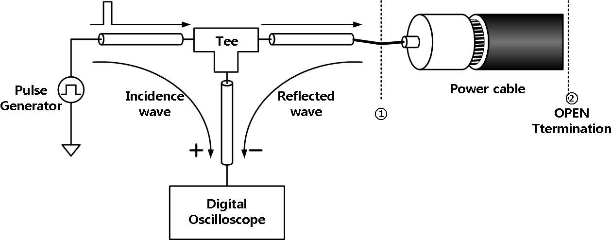 1-port time-domain reflectometry 시스템